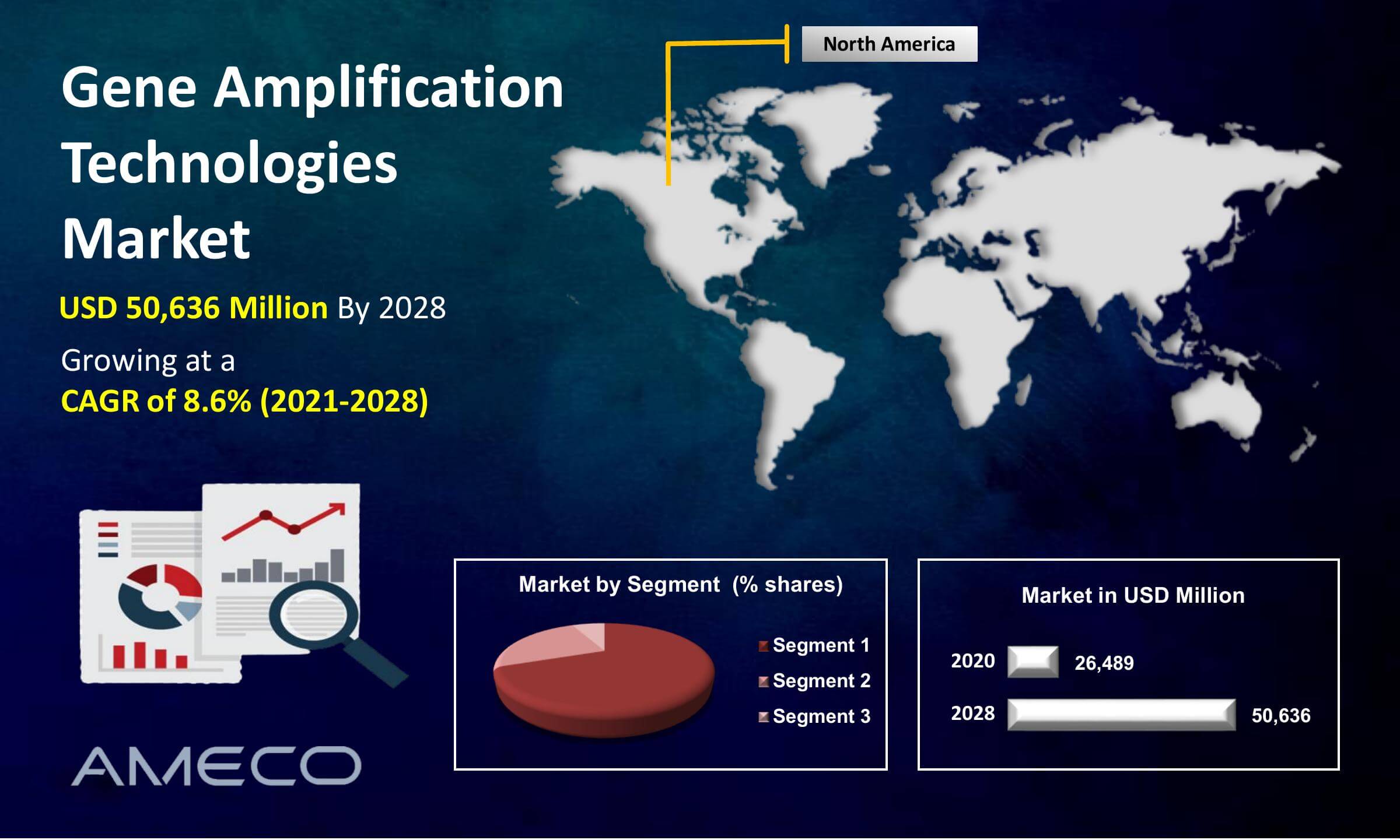 Gene Amplification Technologies Market Analysis